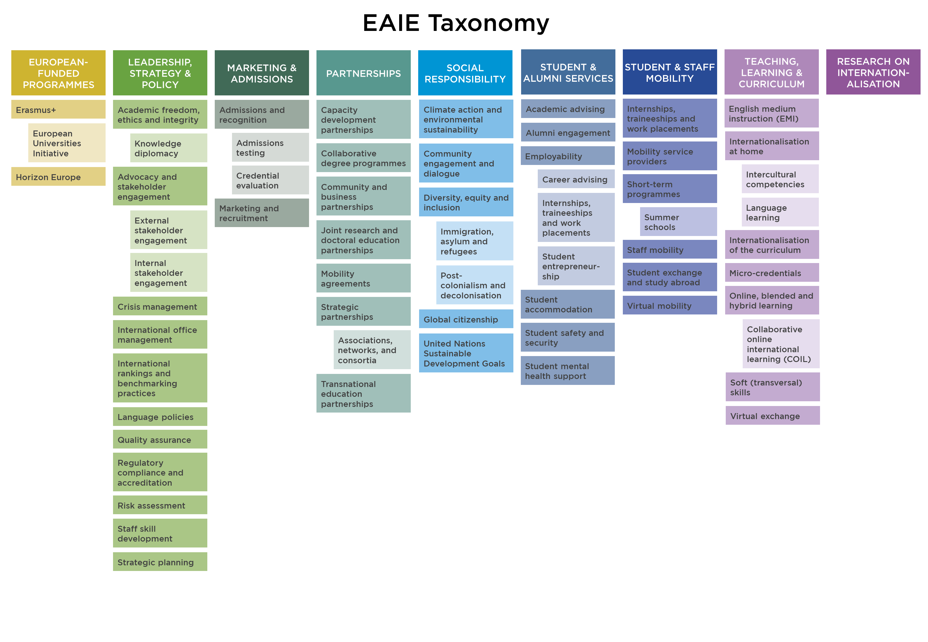 EAIE-Taxonomy-2