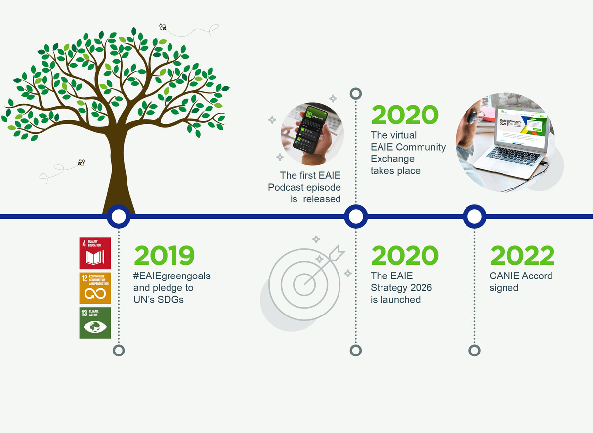 EAIE Milestones 2019–2022