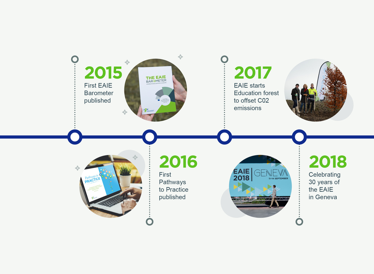 EAIE Milestones 2015–2018