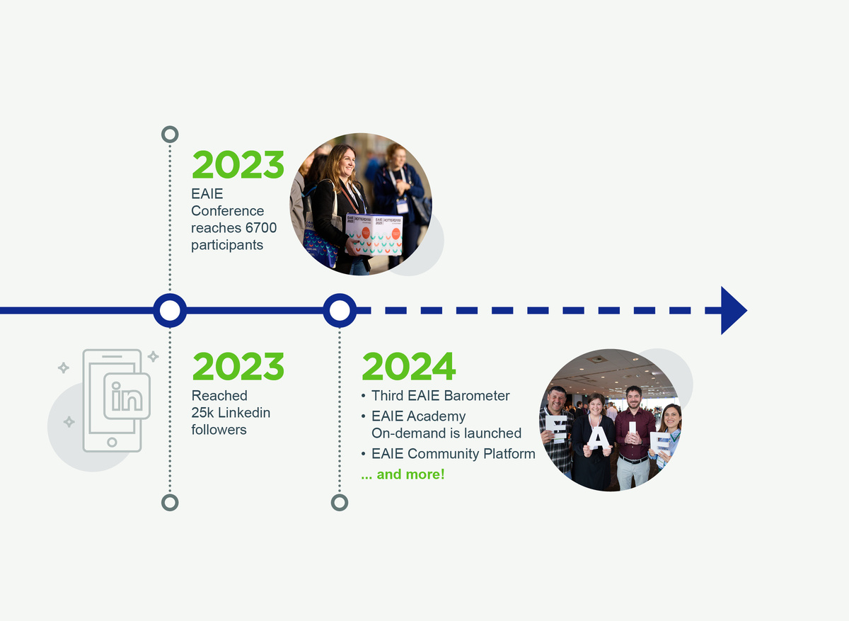 EAIE Milestones 2023–2024