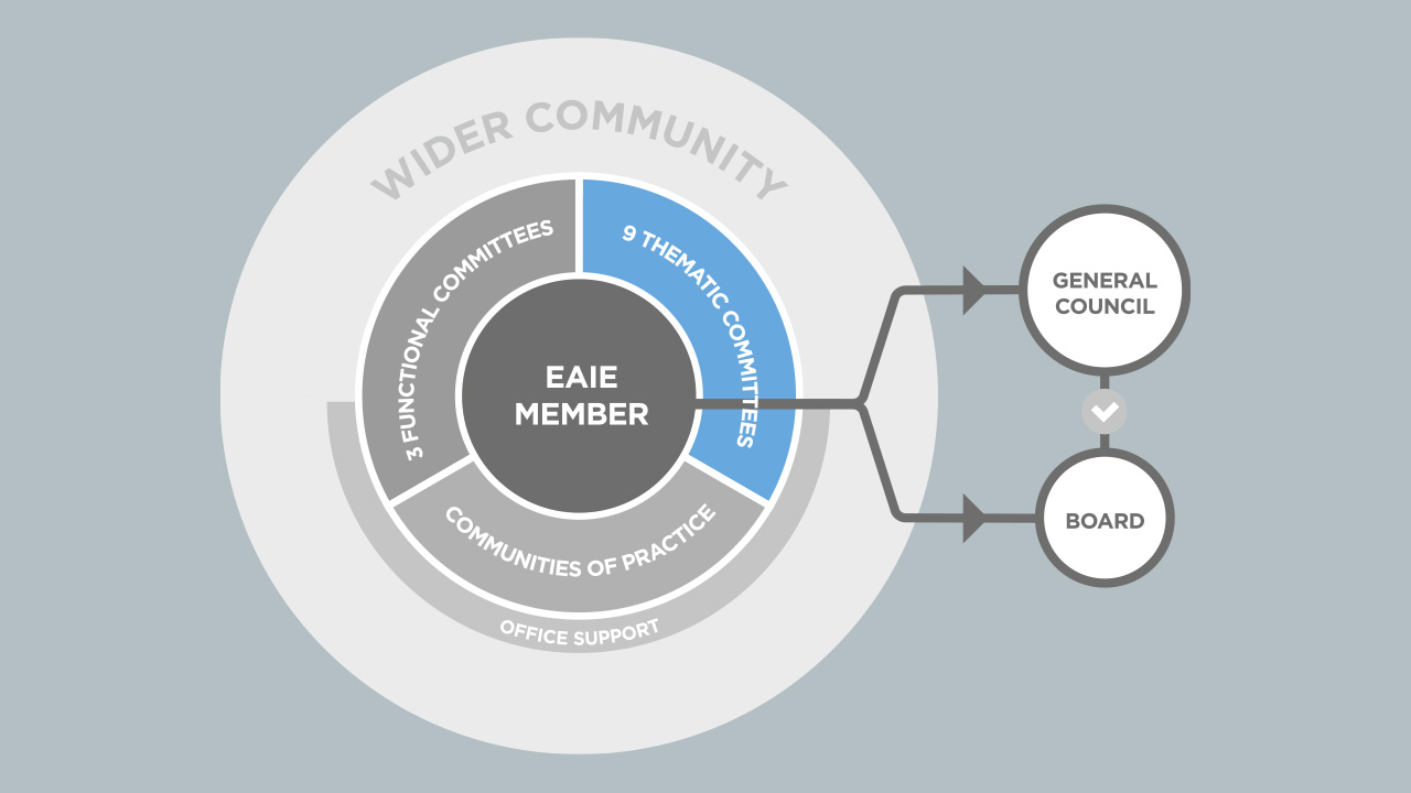 eaie2024_ecosystem-thematic-committees.jpg