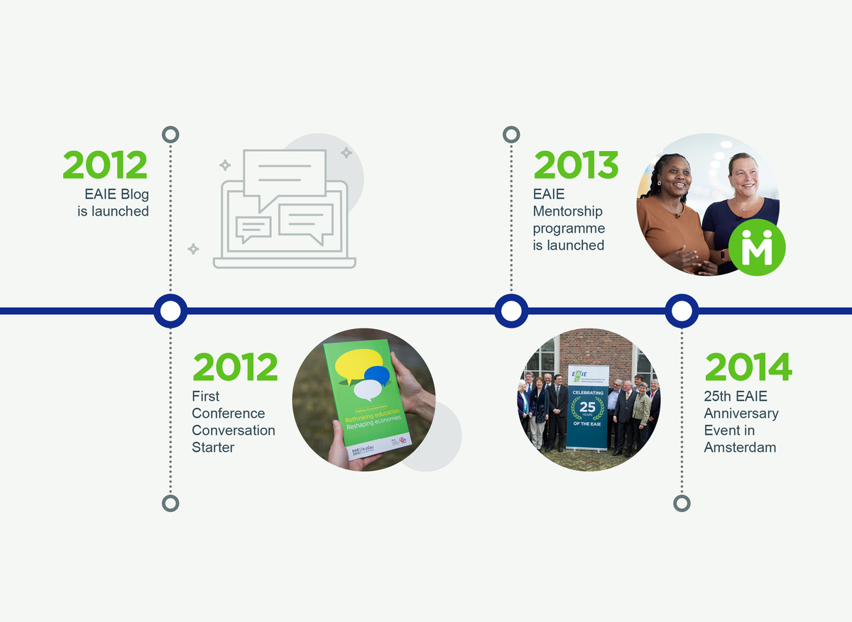 EAIE Milestones 2012–2014