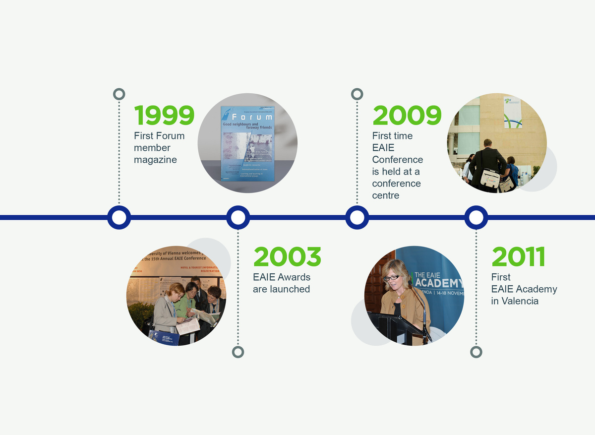 EAIE Milestones 1999–2011